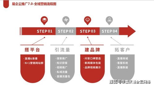 重慶易企云網(wǎng)絡(luò) 企業(yè)為何必須進(jìn)行全域整合營(yíng)銷推廣